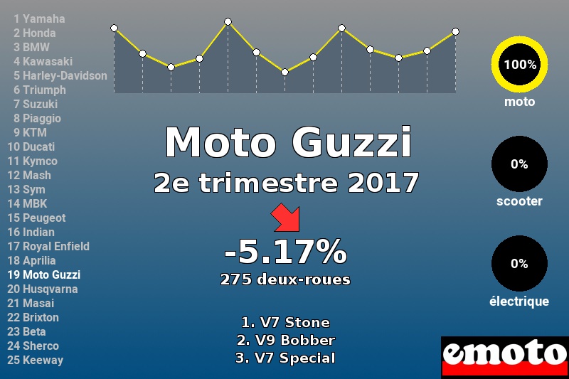 Immatriculations Moto Guzzi en France au 2e trimestre 2017