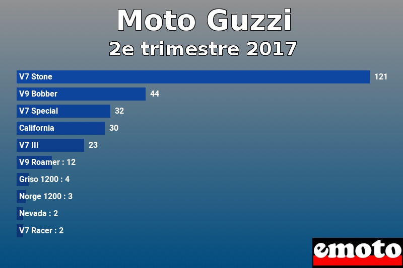 Les 10 Moto Guzzi les plus immatriculés en 2e trimestre 2017