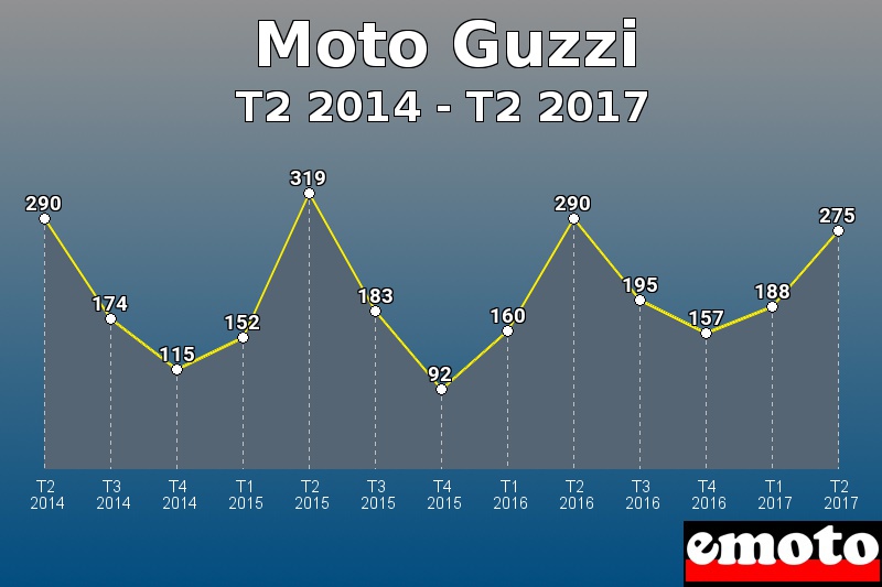 Moto Guzzi les plus immatriculés de T2 2014 à T2 2017