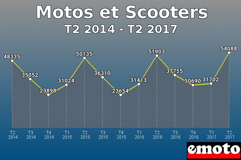 Motos et Scooters les plus immatriculés de T2 2014 à T2 2017