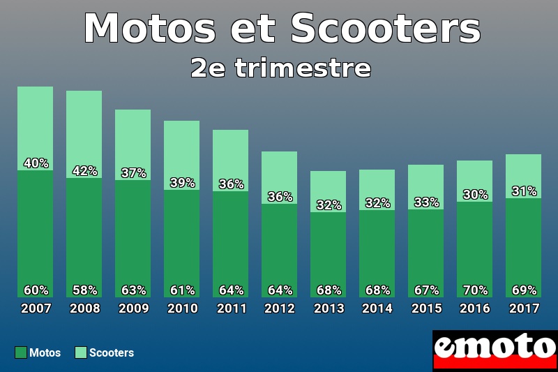 Répartition Motos Scooters Motos et Scooters en 2e trimestre 2017