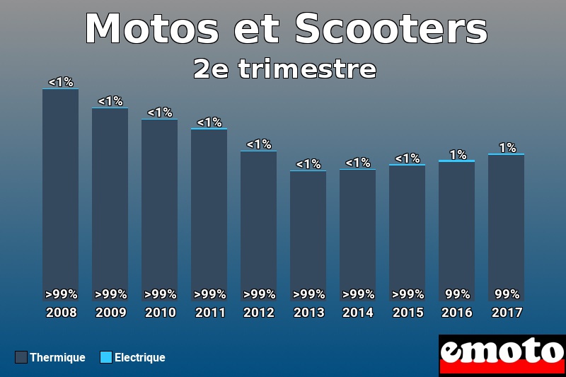 Répartition Thermique Electrique Motos et Scooters en 2e trimestre 2017