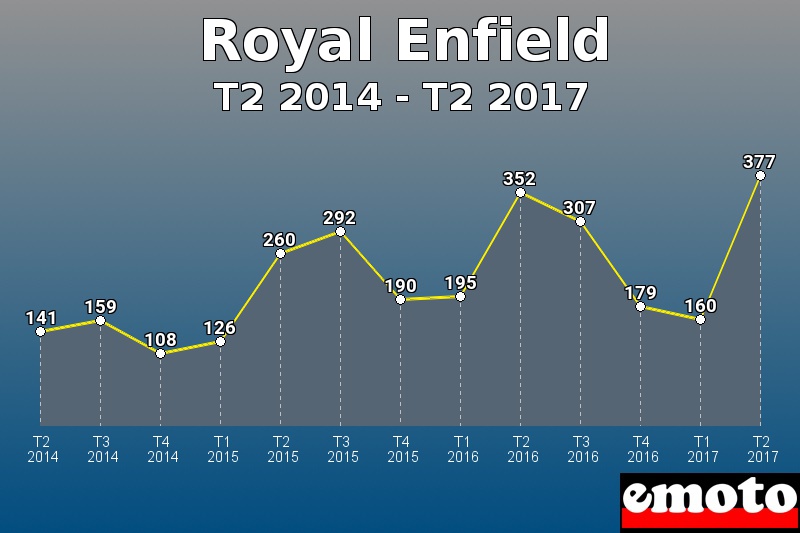 Royal Enfield les plus immatriculés de T2 2014 à T2 2017