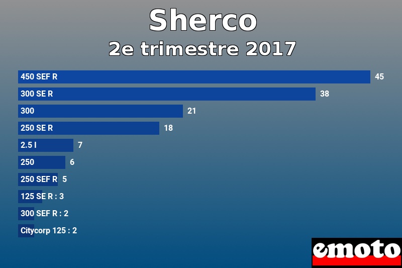 Les 10 Sherco les plus immatriculés en 2e trimestre 2017