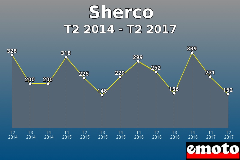 Sherco les plus immatriculés de T2 2014 à T2 2017