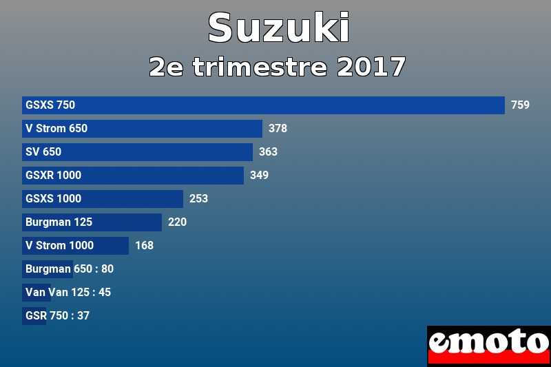 Les 10 Suzuki les plus immatriculés en 2e trimestre 2017