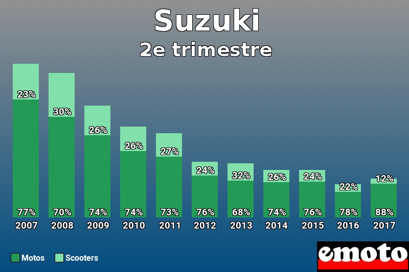 Répartition Motos Scooters Suzuki en 2e trimestre 2017