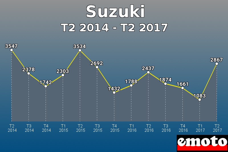 Suzuki les plus immatriculés de T2 2014 à T2 2017