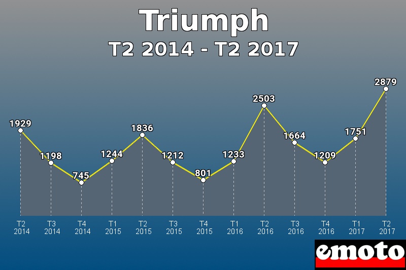 Triumph les plus immatriculés de T2 2014 à T2 2017