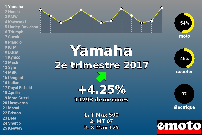 Immatriculations Yamaha en France au 2e trimestre 2017