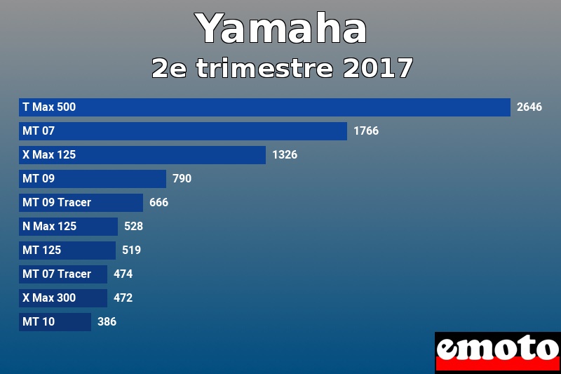 Les 10 Yamaha les plus immatriculés en 2e trimestre 2017