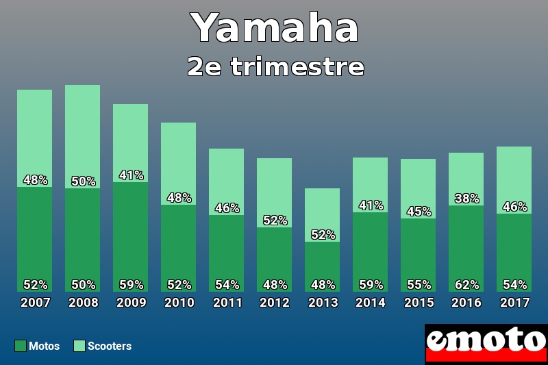 Répartition Motos Scooters Yamaha en 2e trimestre 2017