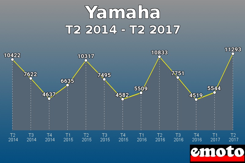 Yamaha les plus immatriculés de T2 2014 à T2 2017