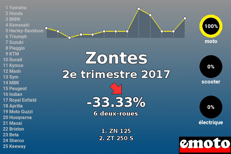 Immatriculations Zontes en France au 2e trimestre 2017