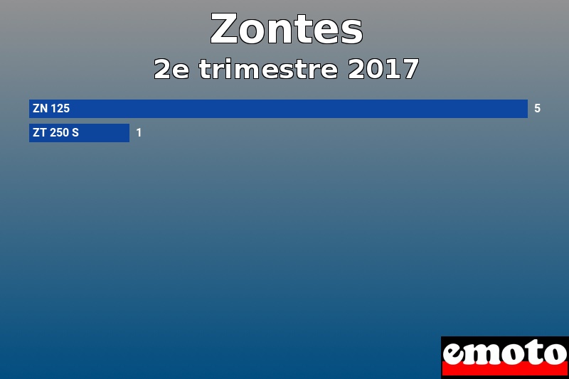 Les 2 Zontes les plus immatriculés en 2e trimestre 2017