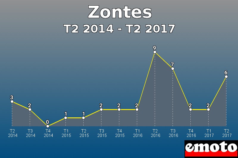 Zontes les plus immatriculés de T2 2014 à T2 2017