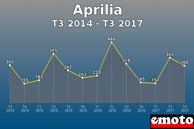 Aprilia les plus immatriculés de T3 2014 à T3 2017