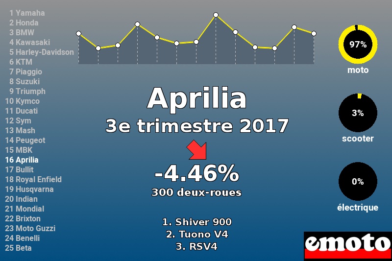 Immatriculations Aprilia en France au 3e trimestre 2017