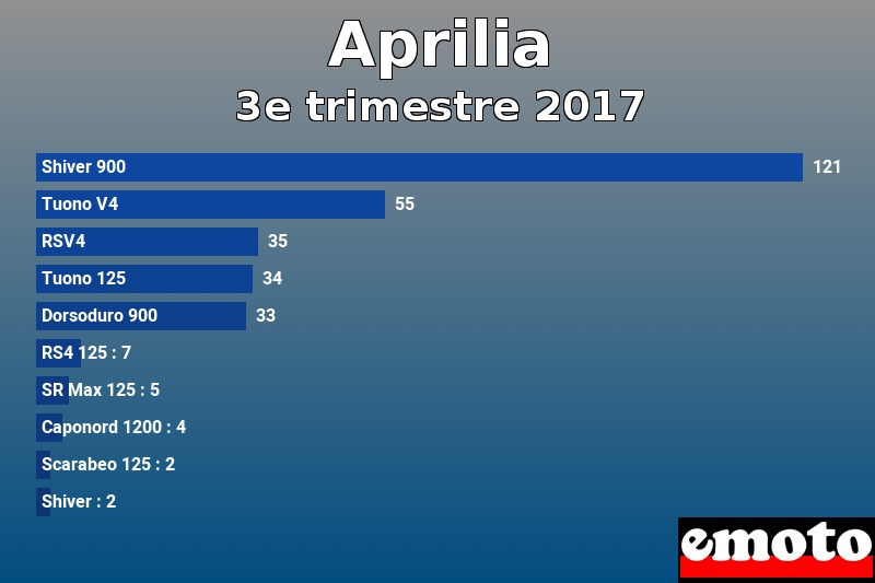 Les 10 Aprilia les plus immatriculés en 3e trimestre 2017