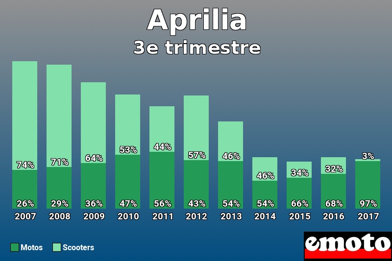 Répartition Motos Scooters Aprilia en 3e trimestre 2017