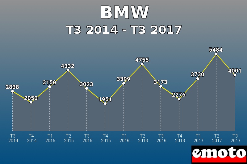 BMW les plus immatriculés de T3 2014 à T3 2017