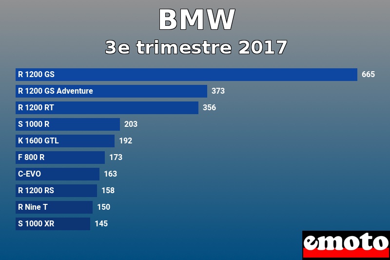 Les 10 BMW les plus immatriculés en 3e trimestre 2017