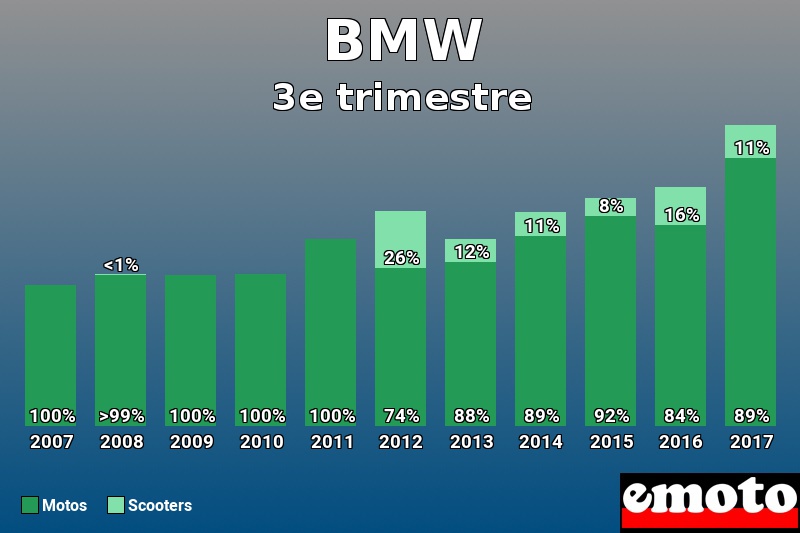 Répartition Motos Scooters BMW en 3e trimestre 2017