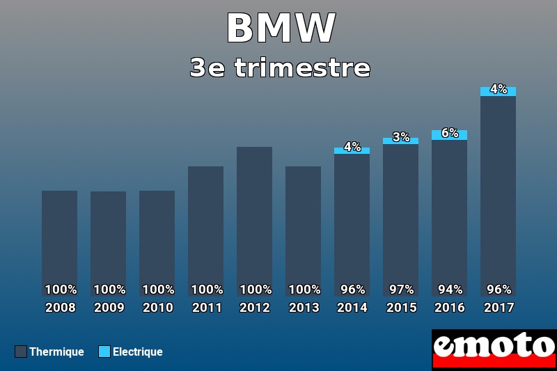 Répartition Thermique Electrique BMW en 3e trimestre 2017