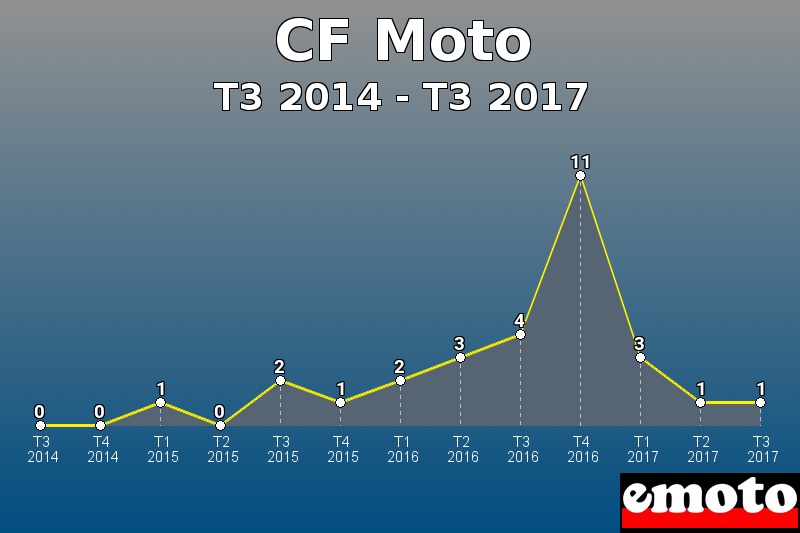 CF Moto les plus immatriculés de T3 2014 à T3 2017