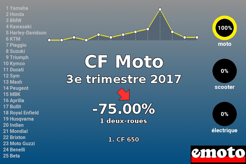 Immatriculations CF Moto en France au 3e trimestre 2017