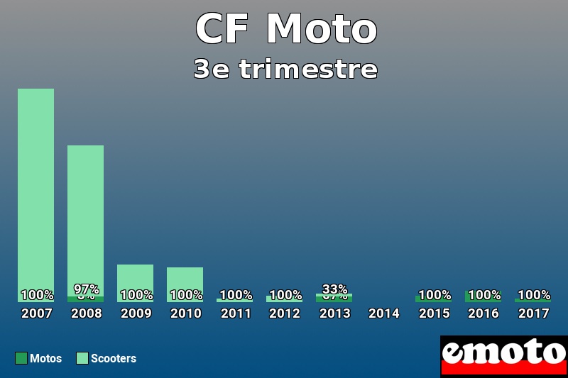 Répartition Motos Scooters CF Moto en 3e trimestre 2017