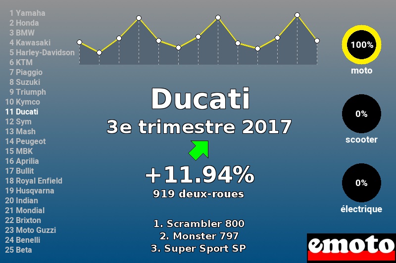 Immatriculations Ducati en France au 3e trimestre 2017