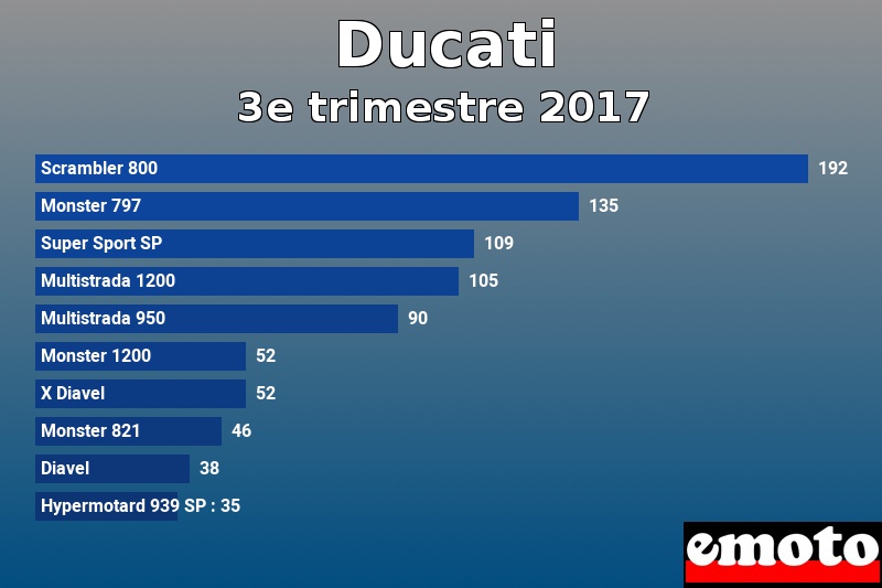 Les 10 Ducati les plus immatriculés en 3e trimestre 2017