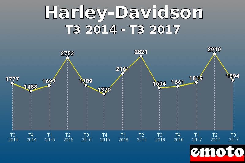 Harley-Davidson les plus immatriculés de T3 2014 à T3 2017