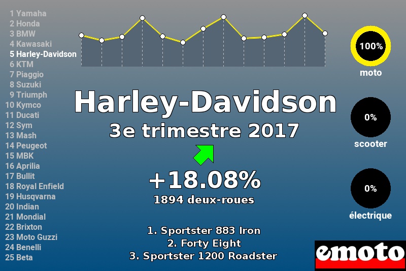 Immatriculations Harley-Davidson en France au 3e trimestre 2017