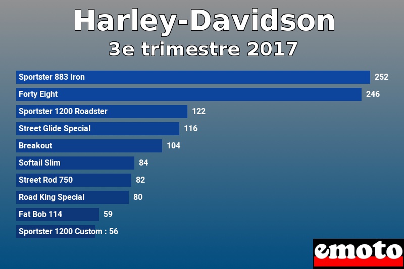 Les 10 Harley-Davidson les plus immatriculés en 3e trimestre 2017