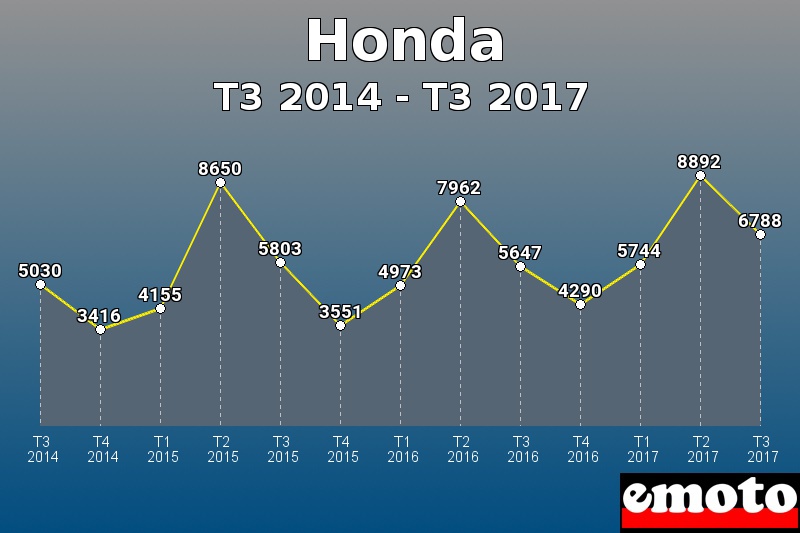 Honda les plus immatriculés de T3 2014 à T3 2017