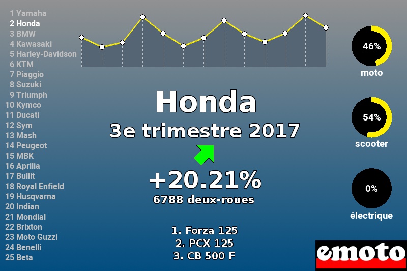 Immatriculations Honda en France au 3e trimestre 2017