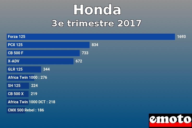 Les 10 Honda les plus immatriculés en 3e trimestre 2017