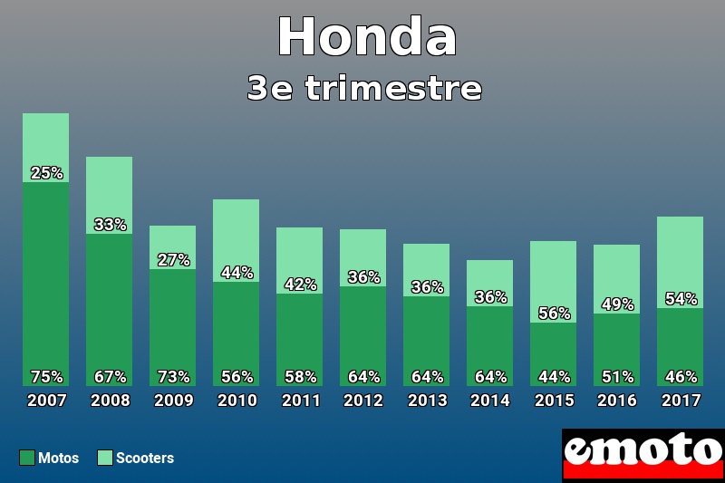 Répartition Motos Scooters Honda en 3e trimestre 2017