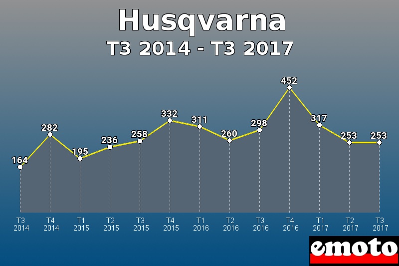 Husqvarna les plus immatriculés de T3 2014 à T3 2017