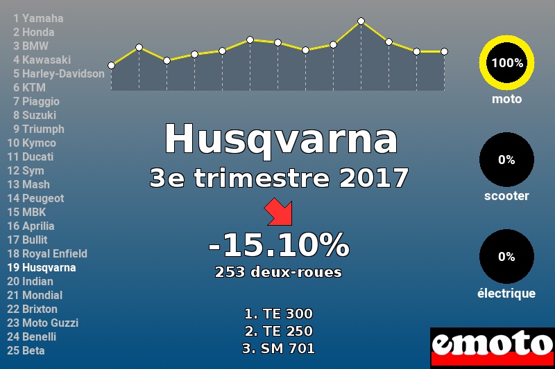 Immatriculations Husqvarna en France au 3e trimestre 2017