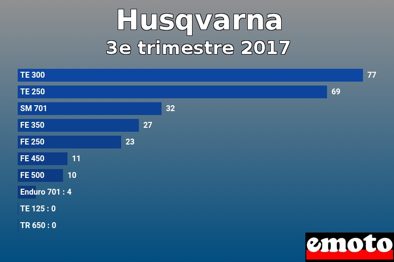 Les 10 Husqvarna les plus immatriculés en 3e trimestre 2017