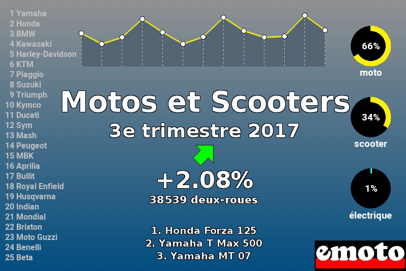 Immatriculations Motos et Scooters en France au 3e trimestre 2017