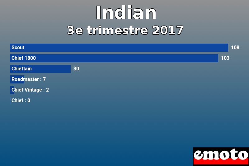 Les 6 Indian les plus immatriculés en 3e trimestre 2017