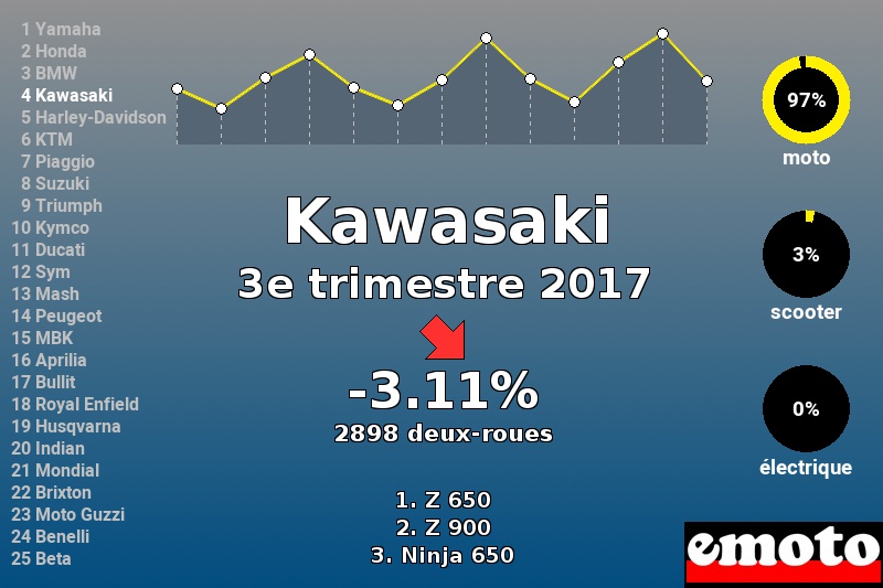 Immatriculations Kawasaki en France au 3e trimestre 2017