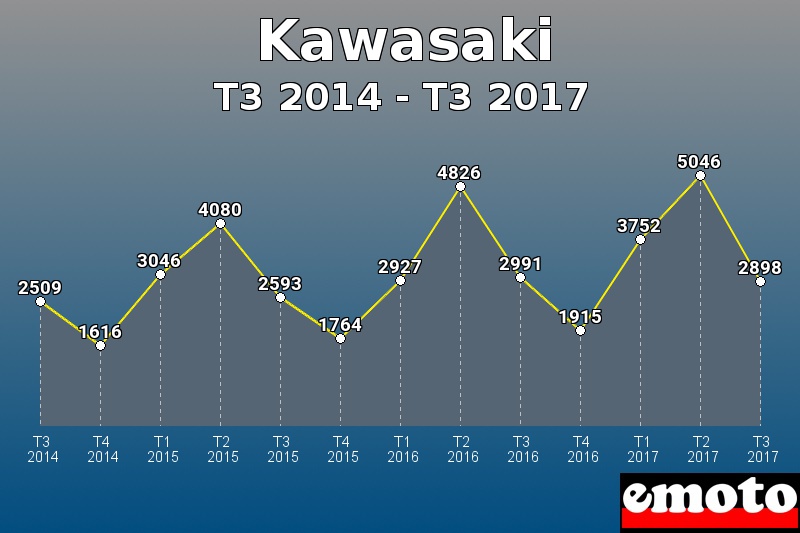 Kawasaki les plus immatriculés de T3 2014 à T3 2017