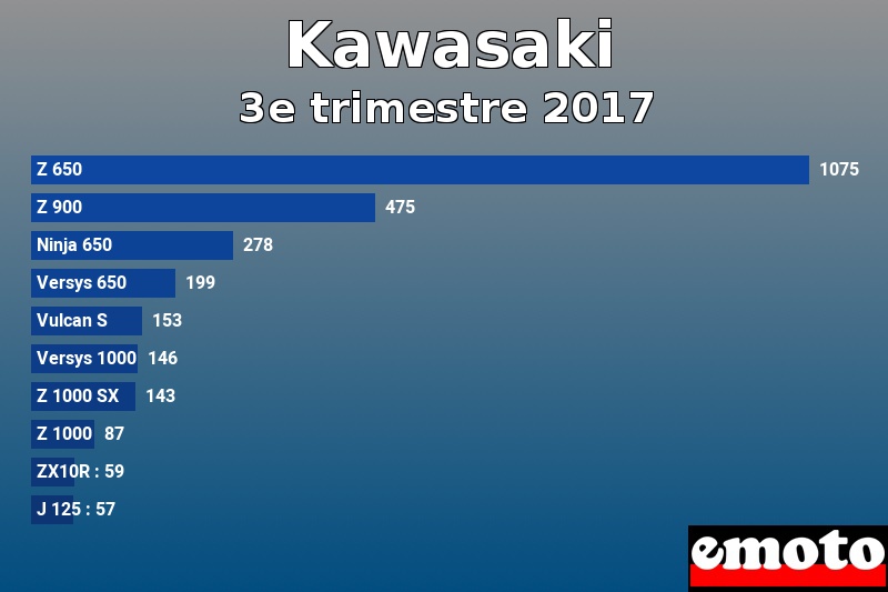 Les 10 Kawasaki les plus immatriculés en 3e trimestre 2017