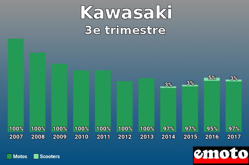 Répartition Motos Scooters Kawasaki en 3e trimestre 2017