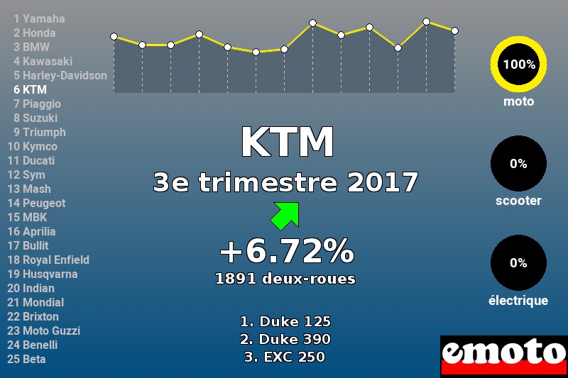 Immatriculations KTM en France au 3e trimestre 2017